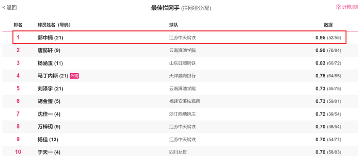 PG电子官方入口-局均拦网第一!中国女排16岁1米90新星崛起:力压5大国手封王|副攻|女排联赛|郭中楠|万梓玥|陈厚羽_新浪体育_新浪新闻