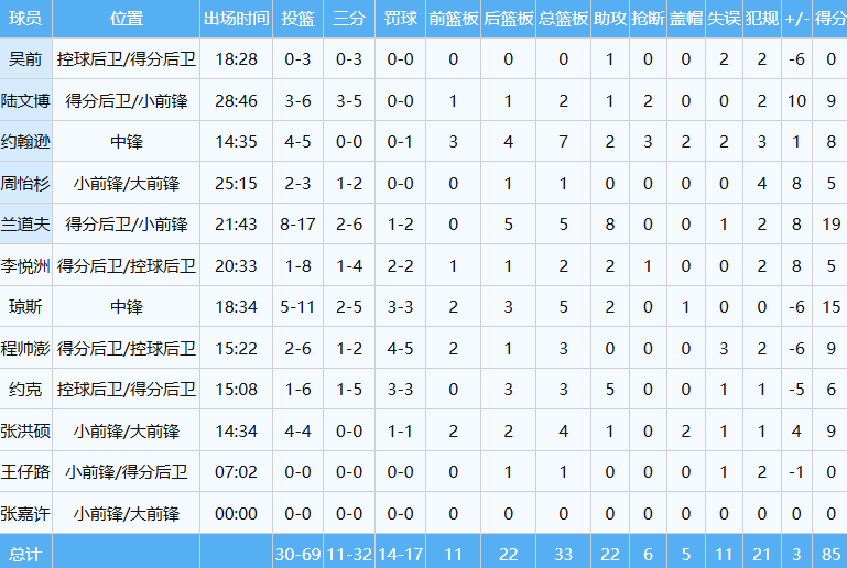 PG电子-9+3!首秀干翻上海队!中国男篮第一大心脏后卫